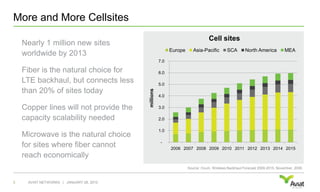 More and More CellsitesNearly 1 million new sites worldwide by 2013Fiber is the natural choice for LTE backhaul, but connects less than 20% of sites todayCopper lines will not provide the capacity scalability neededMicrowave is the natural choice for sites where fiber cannot reach economicallyJANUARY 28, 20105AVIAT NETWORKS   |Source: Ovum, Wireless Backhaul Forecast 2009-2015, November, 2009