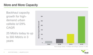 More and More CapacityBackhaul capacity growth for high-demand urban cellsite is129% CAGR25 Mbit/s today to up to 300 Mbit/s in 3 yearsJANUARY 28, 20106AVIAT NETWORKS   |Source: Morgan Stanley, The Mobile Internet Report, December 15, 2009