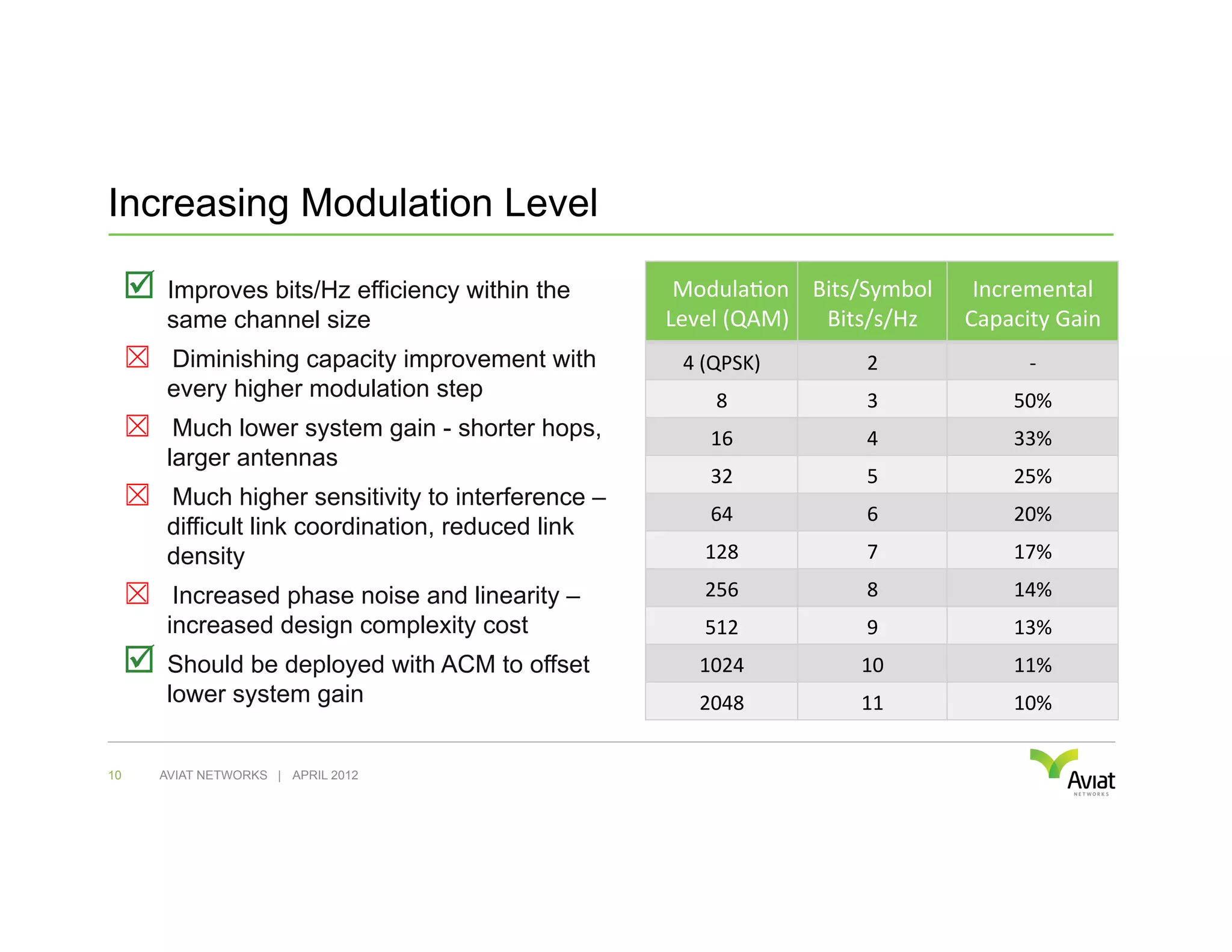 Increasing Modulation Level

     þ  Improves bits/Hz efficiency within the       Modula6on	
   Bits/Symbol	
        Incremental	
  
         same channel size                           Level	
  (QAM)	
   Bits/s/Hz	
     Capacity	
  Gain	
  
     ☒  Diminishing capacity improvement with          4	
  (QPSK)	
        2	
                  -­‐	
  
         every higher modulation step                        8	
            3	
               50%	
  
     ☒  Much lower system gain - shorter hops,              16	
            4	
               33%	
  
         larger antennas
                                                            32	
            5	
               25%	
  
     ☒  Much higher sensitivity to interference –
                                                            64	
            6	
               20%	
  
         difficult link coordination, reduced link
         density                                          128	
             7	
               17%	
  

     ☒  Increased phase noise and linearity –             256	
             8	
               14%	
  
         increased design complexity cost                 512	
             9	
               13%	
  
     þ  Should be deployed with ACM to offset           1024	
            10	
               11%	
  
         lower system gain                               2048	
            11	
               10%	
  


10      AVIAT NETWORKS | APRIL 2012
 