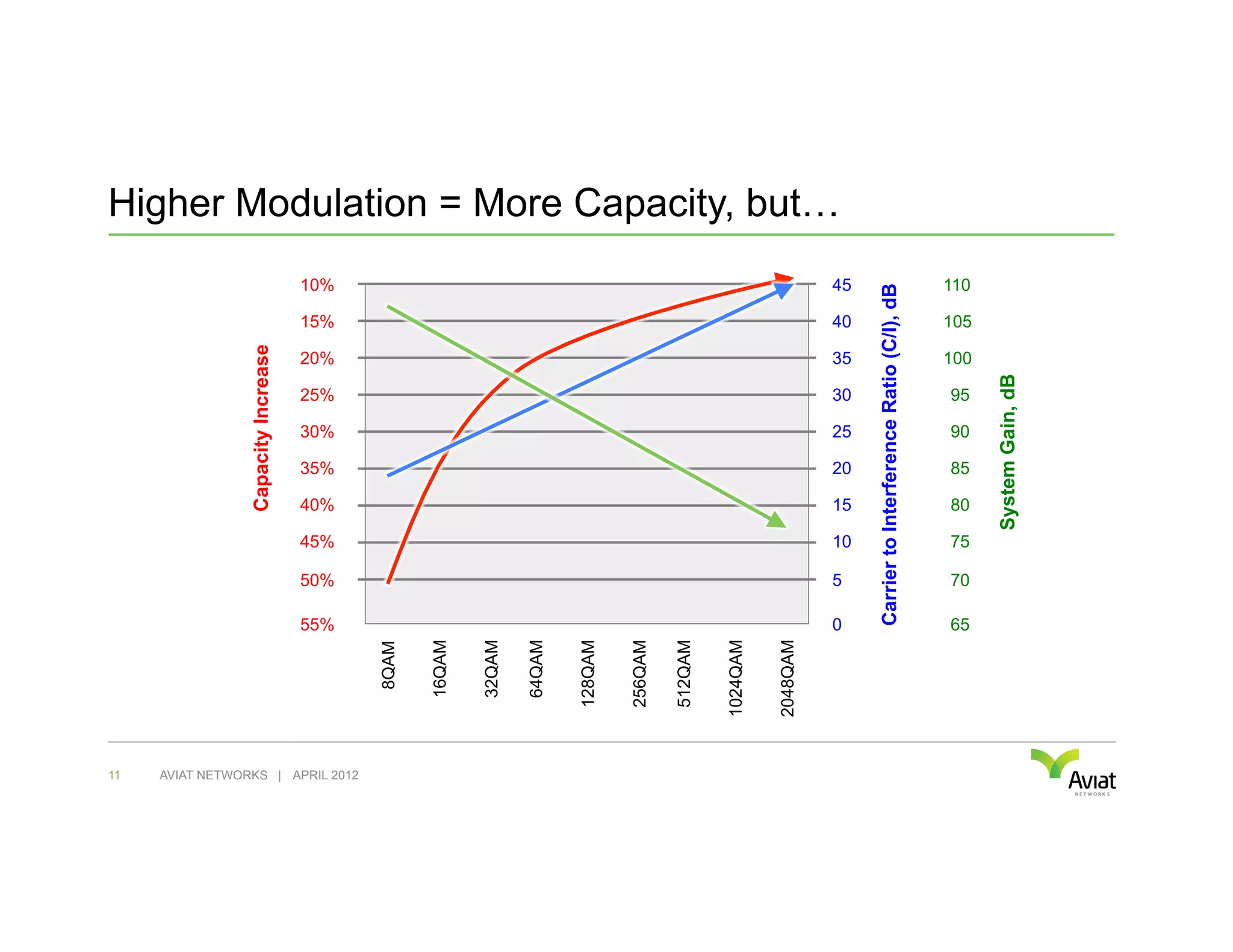 Higher Modulation = More Capacity, but…
                                     10%                                                                                 45                                             110




                                                                                                                              Carrier to Interference Ratio (C/I), dB
                                     15%                                                                                 40                                             105
                 Capacity Increase



                                     20%                                                                                 35                                             100




                                                                                                                                                                              System Gain, dB
                                     25%                                                                                 30                                             95

                                     30%                                                                                 25                                             90

                                     35%                                                                                 20                                             85

                                     40%                                                                                 15                                             80

                                     45%                                                                                 10                                             75

                                     50%                                                                                 5                                              70

                                     55%                                                                                 0                                              65




                                                                                                     1024QAM

                                                                                                               2048QAM
                                                  16QAM

                                                          32QAM

                                                                  64QAM


                                                                          128QAM

                                                                                   256QAM

                                                                                            512QAM
                                           8QAM




11   AVIAT NETWORKS | APRIL 2012
 
