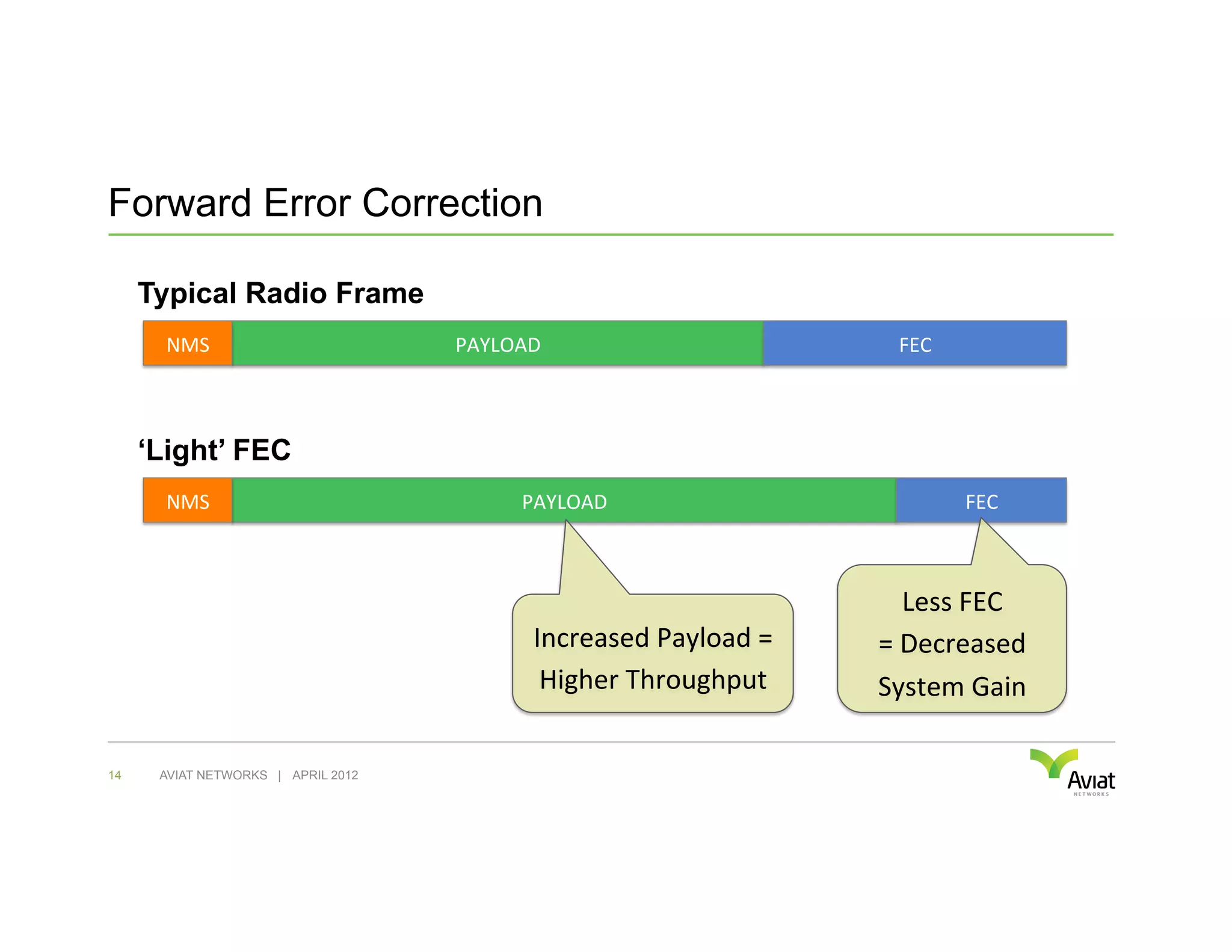 Forward Error Correction

     Typical Radio Frame
       NMS	
                        PAYLOAD	
                                  FEC	
  



     ‘Light’ FEC
       NMS	
                                PAYLOAD	
                                    FEC	
  



                                                                                  Less	
  FEC	
  
                                             Increased	
  Payload	
  =	
     =	
  Decreased	
  
                                              Higher	
  Throughput	
         System	
  Gain	
  

14    AVIAT NETWORKS | APRIL 2012
 