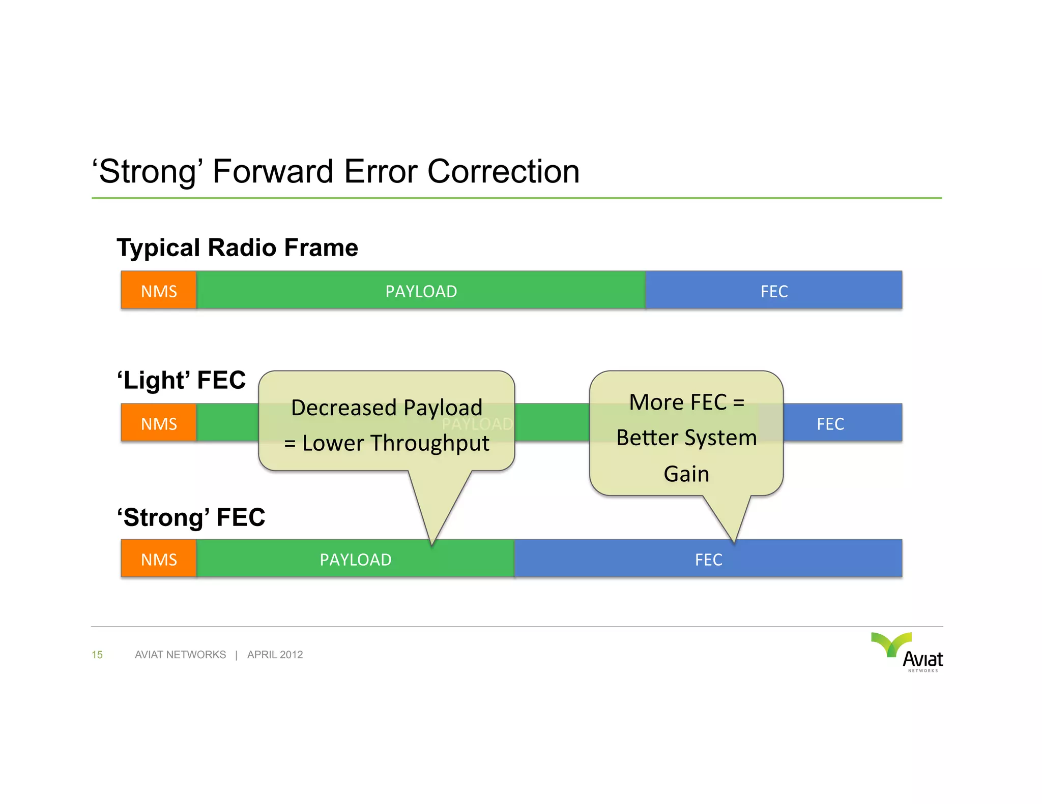 ‘Strong’ Forward Error Correction

     Typical Radio Frame
       NMS	
                                 PAYLOAD	
                              FEC	
  



     ‘Light’ FEC
                              Decreased	
  Payload	
            More	
  FEC	
  =	
  
       NMS	
                                     PAYLOAD	
                                    FEC	
  
                             =	
  Lower	
  Throughput	
        Beaer	
  System	
  
                                                                  Gain	
  
     ‘Strong’ FEC
       NMS	
                        PAYLOAD	
                             FEC	
  



15    AVIAT NETWORKS | APRIL 2012
 