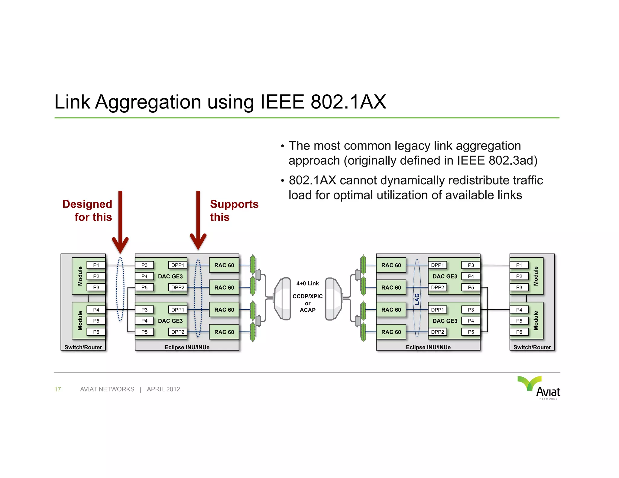 Link Aggregation using IEEE 802.1AX

                                                                •  The most common legacy link aggregation
                                                                 approach (originally defined in IEEE 802.3ad)
                                                                •  802.1AX cannot dynamically redistribute traffic
                                                                 load for optimal utilization of available links
     Designed                                        Supports
       for this                                      this



                  P1        P3      DPP1             RAC 60                        RAC 60            DPP1      P3   P1
         Module




                                                                                                                          Module
                  P2        P4   DAC GE3                                                             DAC GE3   P4   P2
                                                                   4+0 Link
                  P3        P5      DPP2             RAC 60                        RAC 60            DPP2      P5   P3
                                                                  CCDP/XPIC




                                                                                              LAG
                                                                     or
                  P4        P3      DPP1             RAC 60         ACAP           RAC 60            DPP1      P3   P4
         Module




                                                                                                                          Module
                  P5        P4   DAC GE3                                                             DAC GE3   P4   P5

                  P6        P5      DPP2             RAC 60                        RAC 60            DPP2      P5   P6


     Switch/Router                Eclipse INU/INUe                                          Eclipse INU/INUe        Switch/Router




17          AVIAT NETWORKS | APRIL 2012
 