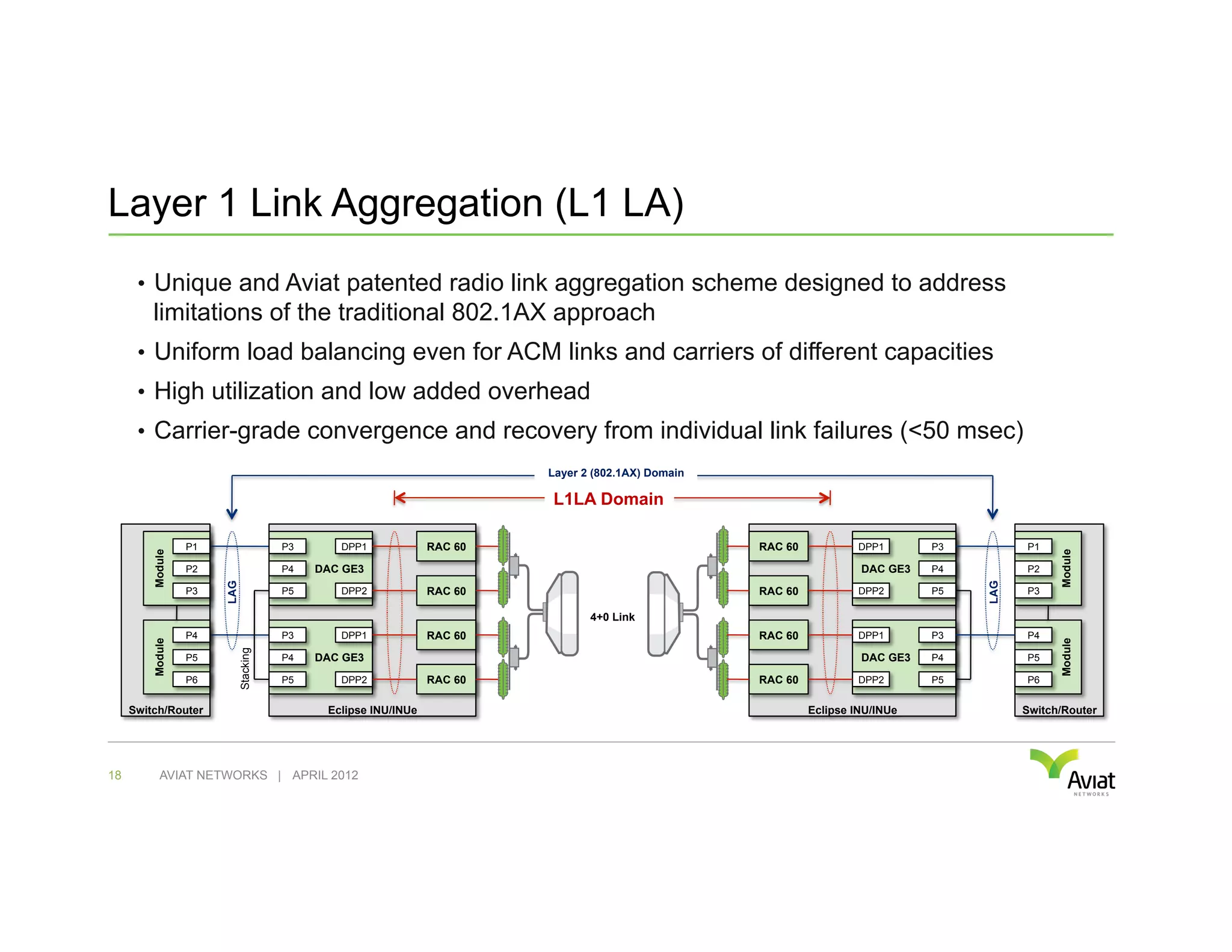 Layer 1 Link Aggregation (L1 LA)
      •  Unique and Aviat patented radio link aggregation scheme designed to address
         limitations of the traditional 802.1AX approach
      •  Uniform load balancing even for ACM links and carriers of different capacities
      •  High utilization and low added overhead
      •  Carrier-grade convergence and recovery from individual link failures (<50 msec)
                                                                          Layer 2 (802.1AX) Domain

                                                                          L1LA Domain

                  P1                    P3      DPP1             RAC 60                              RAC 60            DPP1      P3         P1
         Module




                                                                                                                                                  Module
                  P2                    P4   DAC GE3                                                                   DAC GE3   P4         P2
                       LAG




                                                                                                                                      LAG
                  P3                    P5      DPP2             RAC 60                              RAC 60            DPP2      P5         P3

                                                                                 4+0 Link
                  P4                    P3      DPP1             RAC 60                              RAC 60            DPP1      P3         P4
         Module




                                                                                                                                                  Module
                             Stacking




                  P5                    P4   DAC GE3                                                                   DAC GE3   P4         P5

                  P6                    P5      DPP2             RAC 60                              RAC 60            DPP2      P5         P6


     Switch/Router                            Eclipse INU/INUe                                                Eclipse INU/INUe              Switch/Router




18         AVIAT NETWORKS | APRIL 2012
 