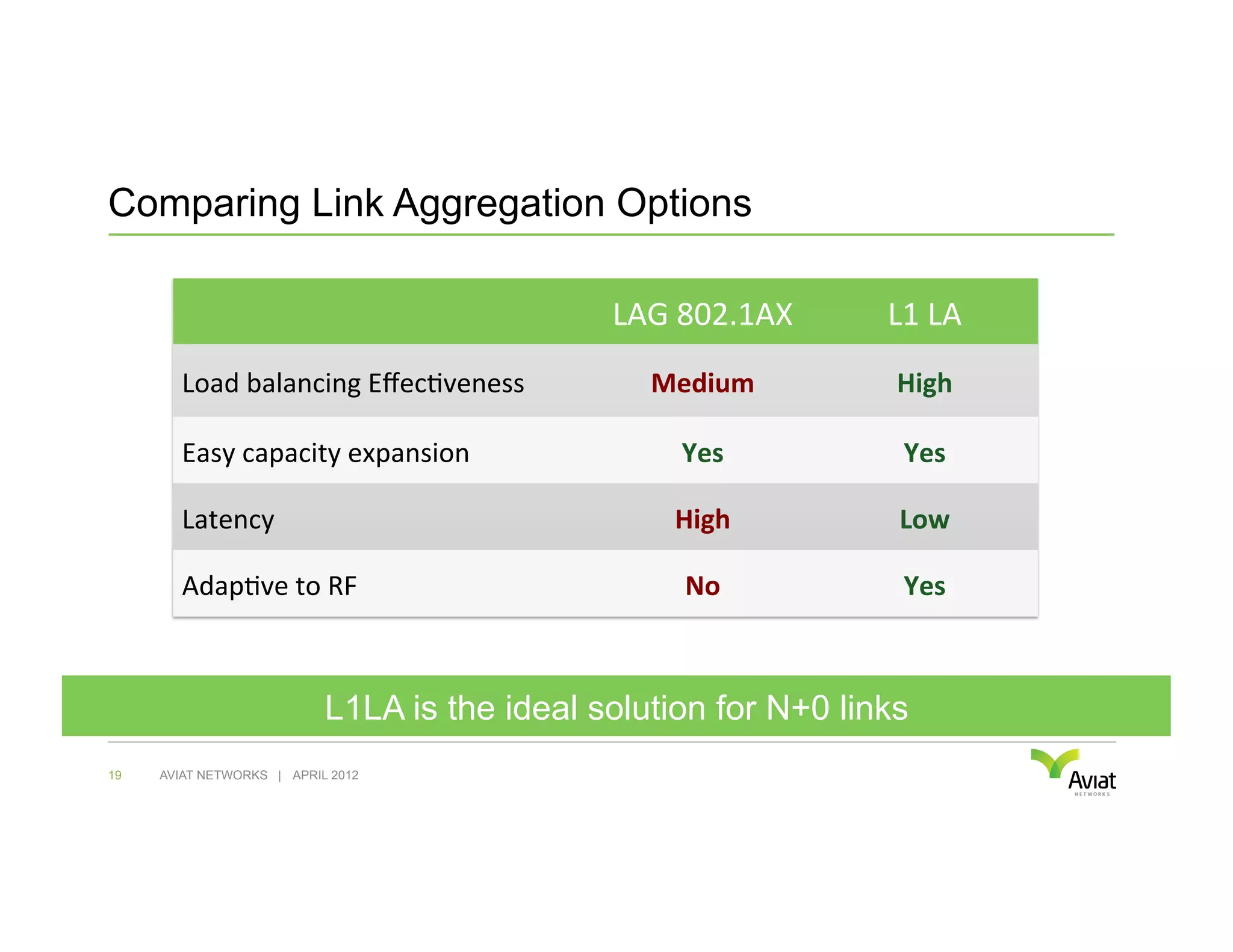 Comparing Link Aggregation Options

                                               LAG	
  802.1AX	
     L1	
  LA	
  
        Load	
  balancing	
  Eﬀec6veness	
        Medium	
           High	
  

        Easy	
  capacity	
  expansion	
              Yes	
            Yes	
  

        Latency	
                                   High	
           Low	
  

        Adap6ve	
  to	
  RF	
                        No	
             Yes	
  



                           L1LA is the ideal solution for N+0 links
19   AVIAT NETWORKS | APRIL 2012
 