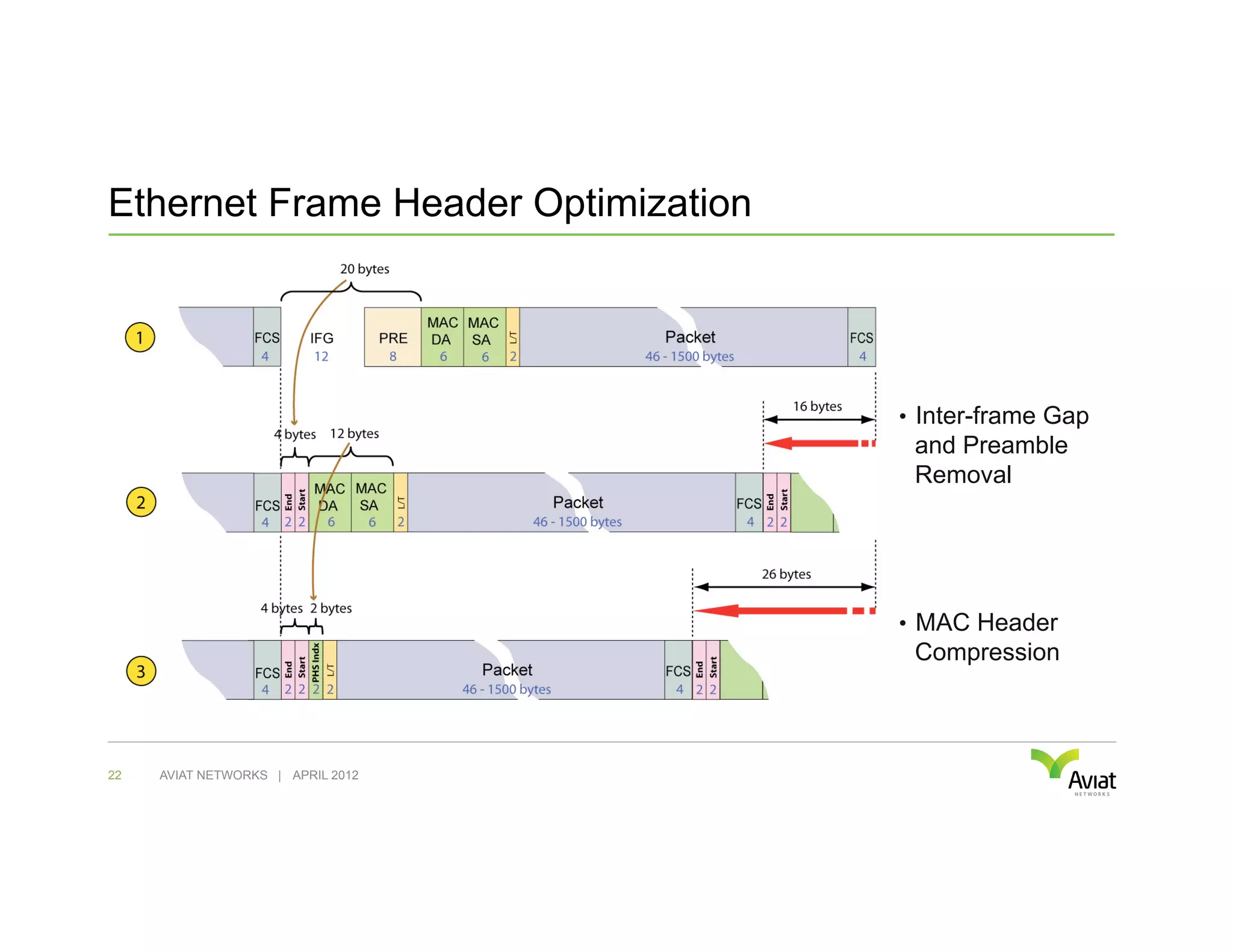Ethernet Frame Header Optimization




                                     •  Inter-frame Gap
                                      and Preamble
                                      Removal




                                     •  MAC Header
                                      Compression

                                                      !

22   AVIAT NETWORKS | APRIL 2012
 