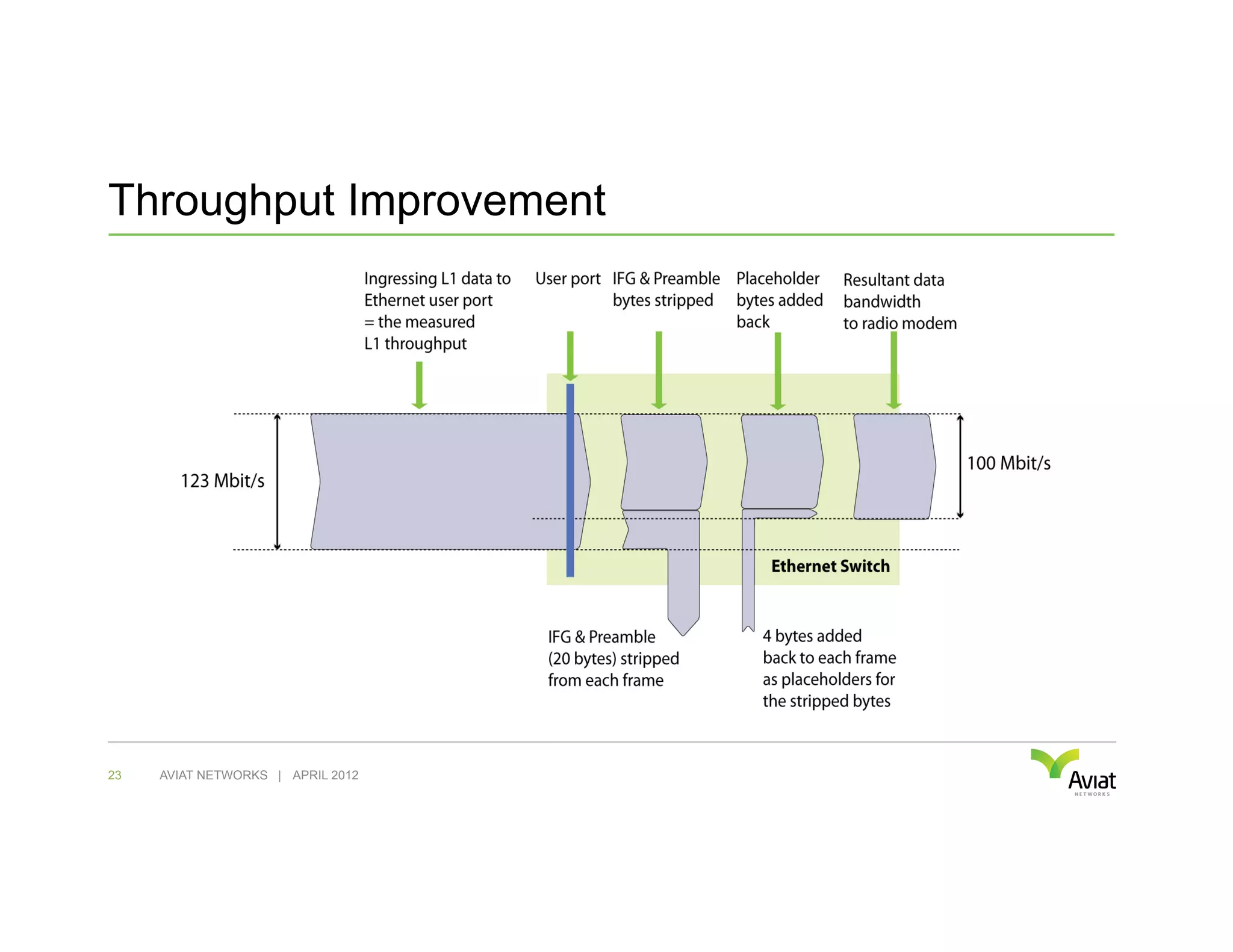 Throughput Improvement




23   AVIAT NETWORKS | APRIL 2012
 