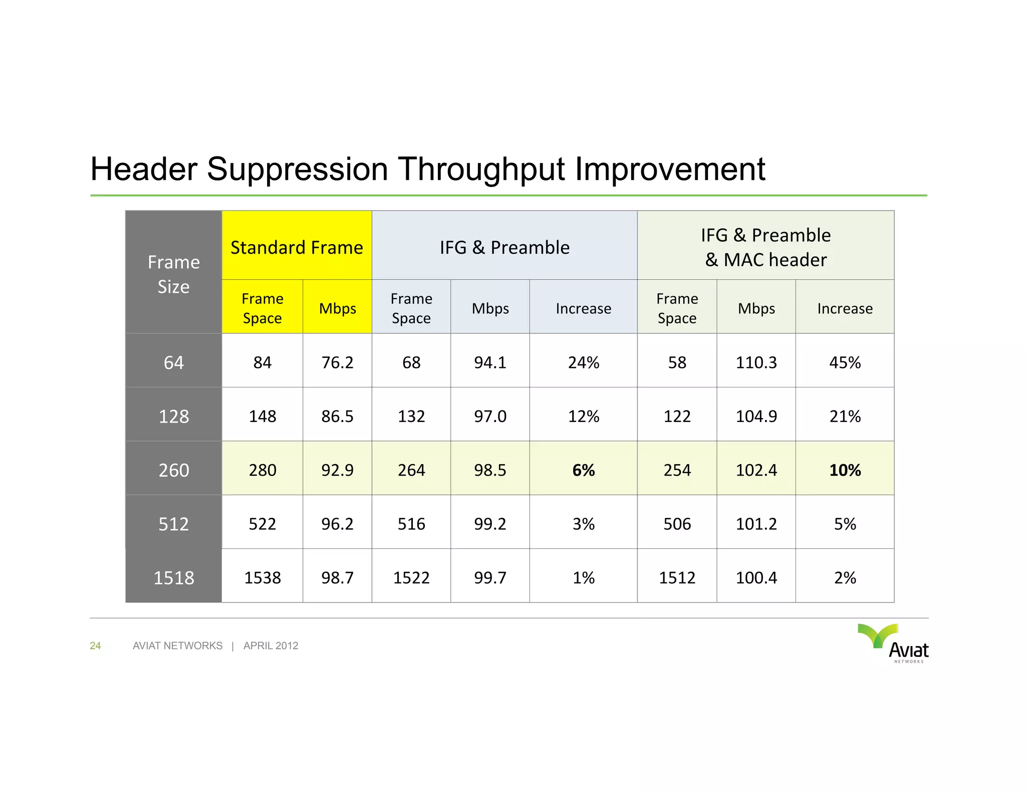 Header Suppression Throughput Improvement
                                                                                                        IFG	
  &	
  Preamble	
  	
  
                    Standard	
  Frame	
                   IFG	
  &	
  Preamble	
  
       Frame	
                                                                                           &	
  MAC	
  header	
  
        Size	
  
                      Frame	
                 Frame	
                                        Frame	
  
                                   Mbps	
                      Mbps	
         Increase	
                       Mbps	
          Increase	
  
                      Space	
                 Space	
                                        Space	
  

          64	
          84	
       76.2	
       68	
            94.1	
          24%	
          58	
           110.3	
            45%	
  

         128	
         148	
       86.5	
      132	
            97.0	
          12%	
         122	
           104.9	
            21%	
  

         260	
         280	
       92.9	
      264	
            98.5	
           6%	
         254	
           102.4	
            10%	
  

         512	
         522	
       96.2	
      516	
            99.2	
           3%	
         506	
           101.2	
             5%	
  

        1518	
         1538	
      98.7	
     1522	
            99.7	
           1%	
        1512	
           100.4	
             2%	
  


24   AVIAT NETWORKS | APRIL 2012
 