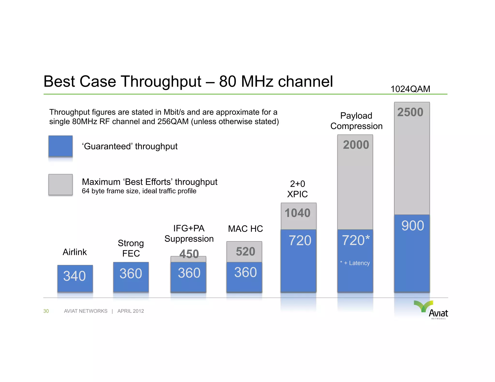 Best Case Throughput – 80 MHz channel                                                           1024QAM

     Throughput figures are stated in Mbit/s and are approximate for a            Payload        2500
     single 80MHz RF channel and 256QAM (unless otherwise stated)
                                                                                Compression

               ‘Guaranteed’ throughput                                             2000


               Maximum ‘Best Efforts’ throughput                         2+0
               64 byte frame size, ideal traffic profile
                                                                         XPIC

                                                                         1040
                                              IFG+PA       MAC HC                                900
                           Strong           Suppression                  720      720*
        Airlink             FEC                  450        520
                                                                                  * + Latency

        340                 360                  360        360

30       AVIAT NETWORKS | APRIL 2012
 