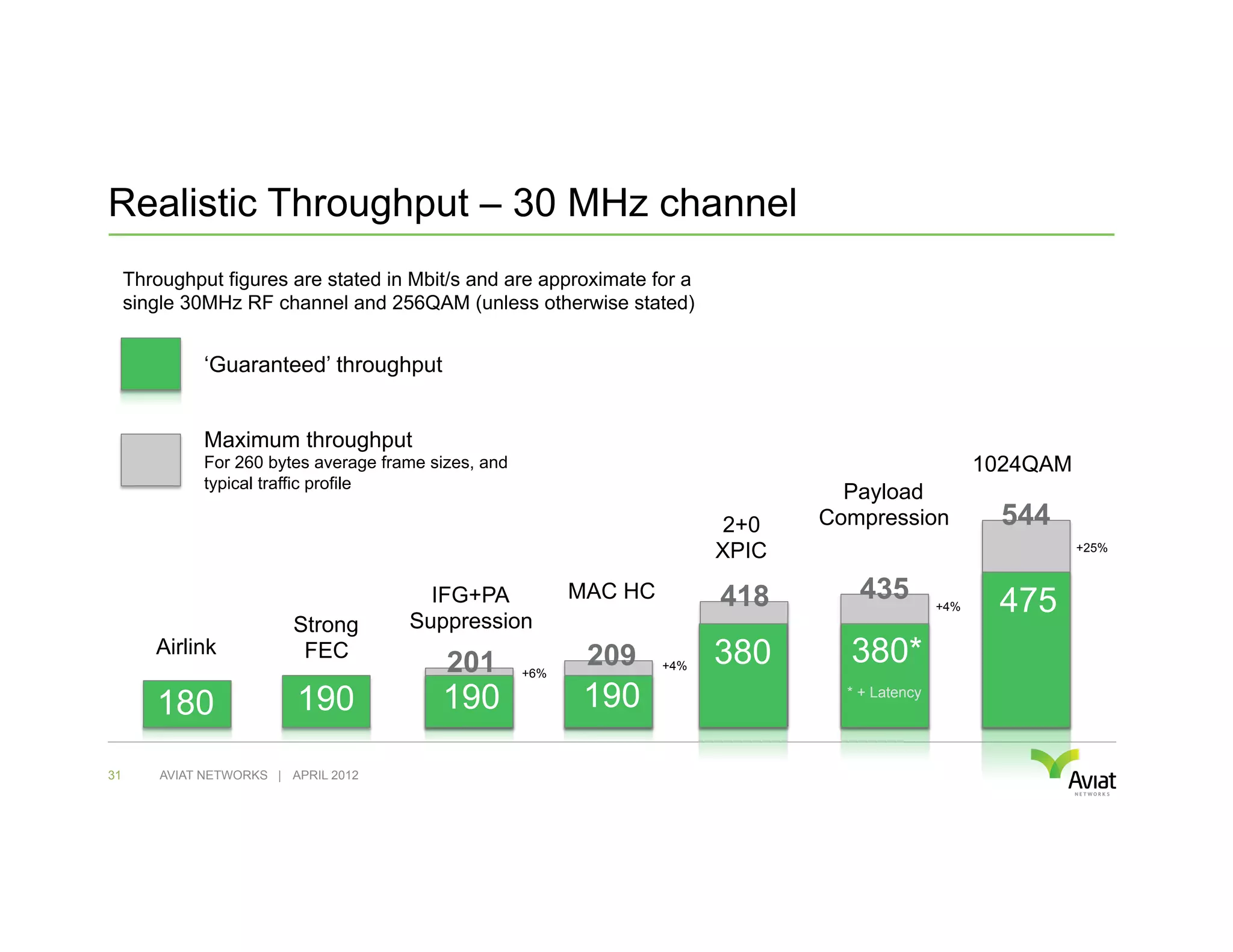 Realistic Throughput – 30 MHz channel
     Throughput figures are stated in Mbit/s and are approximate for a
     single 30MHz RF channel and 256QAM (unless otherwise stated)


               ‘Guaranteed’ throughput


               Maximum throughput
               For 260 bytes average frame sizes, and                                                     1024QAM
               typical traffic profile
                                                                                      Payload
                                                                             2+0    Compression             544
                                                                             XPIC                                   +25%



                                          IFG+PA              MAC HC         418       435          +4%    475
                           Strong       Suppression
        Airlink             FEC
                                             201        +6%
                                                               209     +4%
                                                                             380      380*
        180                190              190                190                    * + Latency




31       AVIAT NETWORKS | APRIL 2012
 