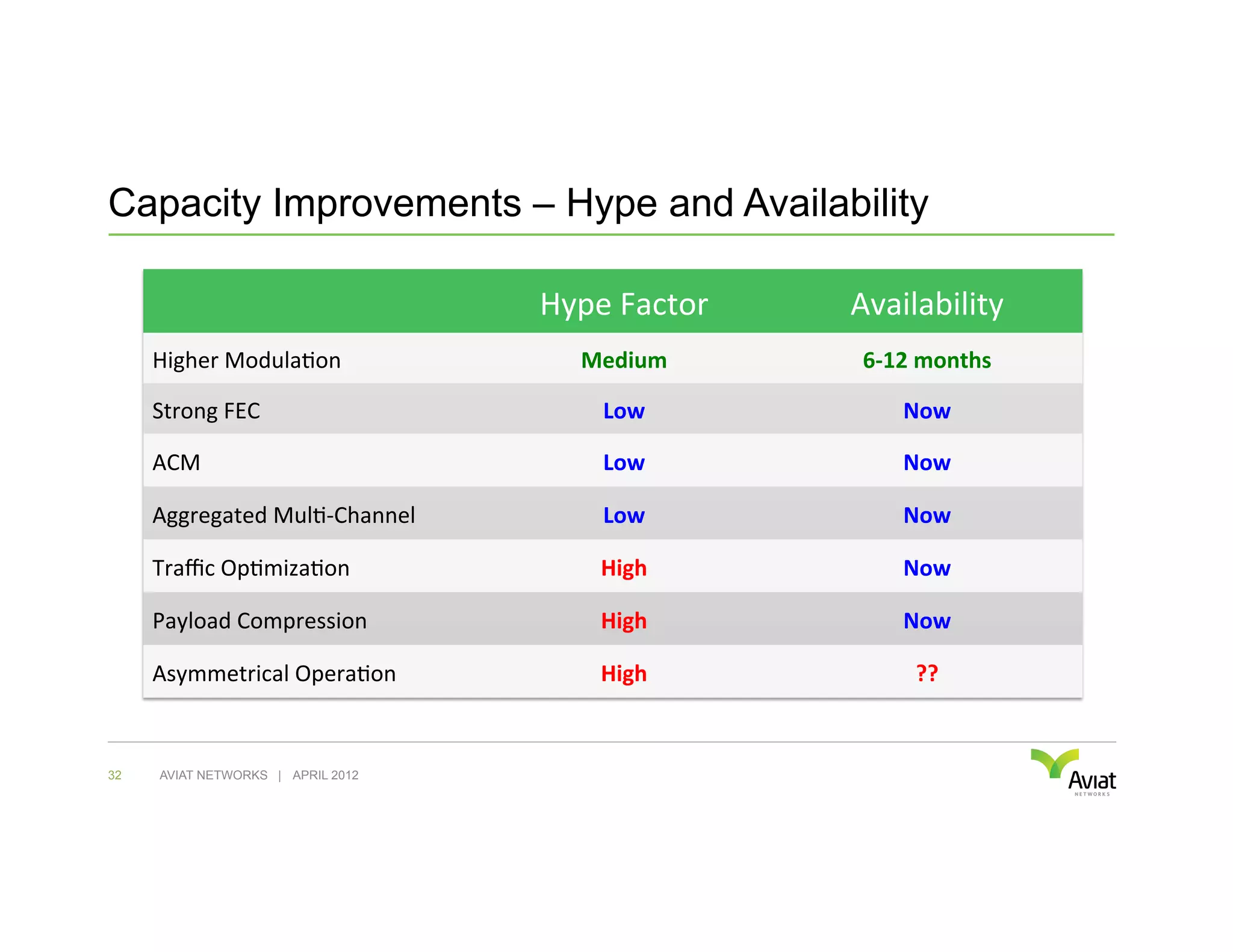 Capacity Improvements – Hype and Availability

                                        Hype	
  Factor	
     Availability	
  
     Higher	
  Modula6on	
                  Medium	
          6-­‐12	
  months	
  

     Strong	
  FEC	
                          Low	
                 Now	
  

     ACM	
                                    Low	
                 Now	
  

     Aggregated	
  Mul6-­‐Channel	
           Low	
                 Now	
  

     Traﬃc	
  Op6miza6on	
                    High	
                Now	
  

     Payload	
  Compression	
                 High	
                Now	
  

     Asymmetrical	
  Opera6on	
               High	
                 ??	
  


32    AVIAT NETWORKS | APRIL 2012
 