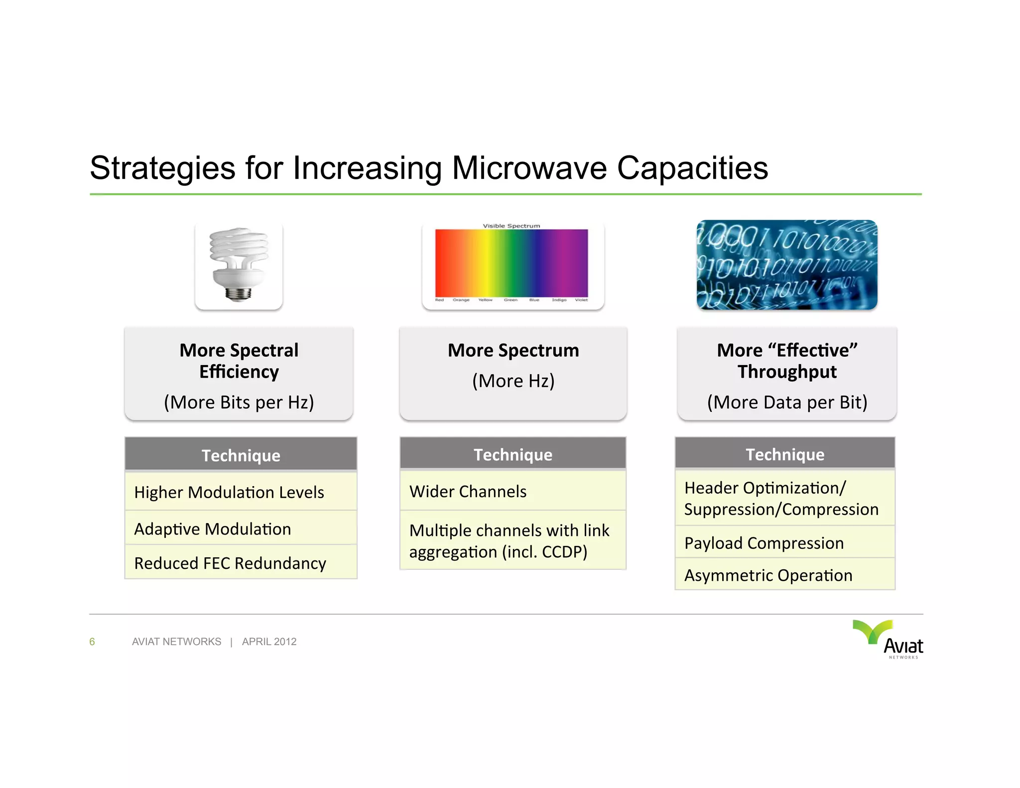 Strategies for Increasing Microwave Capacities




            More	
  Spectral	
                    More	
  Spectrum	
                      More	
  “Eﬀec5ve”	
  
             Eﬃciency	
                             (More	
  Hz)	
                         Throughput	
  
         (More	
  Bits	
  per	
  Hz)	
                                                  (More	
  Data	
  per	
  Bit)	
  

                Technique	
                            Technique	
                             Technique	
  

    Higher	
  Modula6on	
  Levels	
        Wider	
  Channels	
                       Header	
  Op6miza6on/	
  
                                                                                     Suppression/Compression	
  
    Adap6ve	
  Modula6on	
                 Mul6ple	
  channels	
  with	
  link	
  
                                           aggrega6on	
  (incl.	
  CCDP)	
           Payload	
  Compression	
  
    Reduced	
  FEC	
  Redundancy	
  
                                                                                     Asymmetric	
  Opera6on	
  


6   AVIAT NETWORKS | APRIL 2012
 