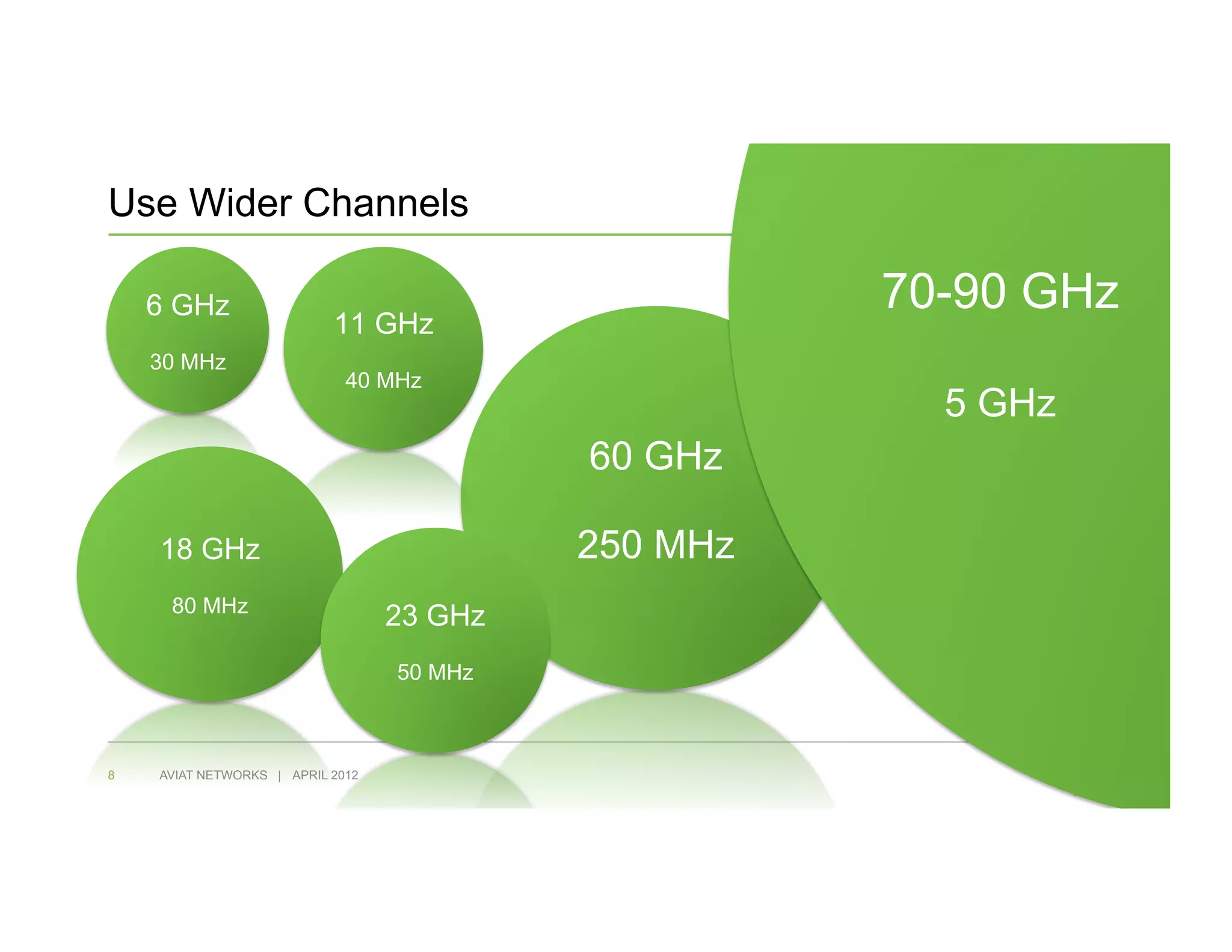 Use Wider Channels

    6 GHz                                            70-90 GHz
                           11 GHz
    30 MHz
                             40 MHz
                                                       5 GHz
                                           60 GHz

    18 GHz                                 250 MHz
     80 MHz
                                  23 GHz
                                  50 MHz



8   AVIAT NETWORKS | APRIL 2012
 