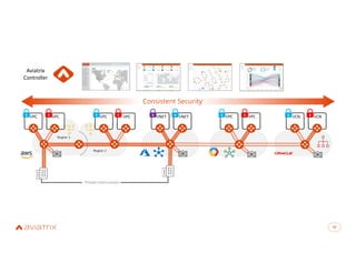10
10
VPC VPC VCN VCN
VPC VPC
VNET VNET
VPC VPC
Region 1
Region 2
Private Interconnect
Aviatrix
Controller
Consistent Security
 