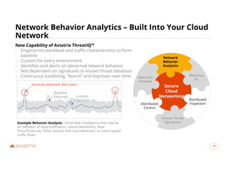 18
Network Behavior Analytics – Built Into Your Cloud
Network
18
Secure
Cloud
Networking
Next Gen
Firewalls
Malicious
IPs
Known Threat
Signatures
Network
Behavior
Analytics
Distributed
Inspection
Distributed
Control
New Capability of Aviatrix ThreatIQ™
- Fingerprints workload and traffic characteristics to form
baseline
- Custom for every environment
- Identifies and alerts on abnormal network behavior
- Not dependent on signatures or known threat database
- Continuous baselining, ”learns” and improves over time
Baseline
(Normal) Current
Behavior
Anomaly detected; Alert Sent
Example Behavior Analysis: Actionable Intelligence that may be
an indicator of Data Exfiltration, Lateral Movement, New
Ports/Protocols, DDoS attacks, Port scan detection, or unencrypted
traffic flows
 