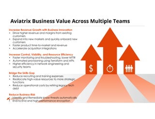 19
Aviatrix Business Value Across Multiple Teams
Increase Revenue Growth with Business Innovation
• Drive higher revenue and margins from existing
customers
• Expand into new markets and quickly onboard new
customers
• Faster product time-to-market and revenue
• Accelerate acquisition integrations
Increase Control, Visibility, and Resource Efficiency
• Faster monitoring and troubleshooting, lower MTTR
• Automated provisioning using Terraform and APIs
• Higher efficiency in network engineering and
security teams
Bridge the Skills Gap
• Reduce recruiting and training expenses
• Reallocate high-value resources to more strategic
functions
• Reduce operational costs by retiring legacy tech
debt
Reduce Business Risk
• Identify and Remediate know threats automatically
• End-to-End and high-performance encryption
• Multi-cloud network segmentation
 