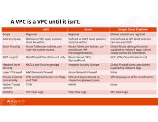 A VPC is a VPC until it isn’t.
AWS Azure Google Cloud Platform
Scope Regional Regional Global; subnets are regional
Address Space Defined at VPC level; subnets
must be within.
Defined at VNET level; subnets
must be within.
Not defined at VPC level; subnets
can use any CIDR.
Static Routing Route Tables per subnet; can
override subnet routes.
Route Tables per Subnet; can
provide per VM
microsegmentation.
Global Route table; granularity
supplied by network tags; subnet
routes cannot be overridden.
BGP support On VPN and DirectConnect only Route Server, VPN,
ExpressRoute
NCC, VPN, Cloud Interconnect
Network level
security
NACLs and Security groups Network Security Groups Global Firewall rules; granularity
supplied by network tags.
Layer 7 Firewall AWS Network Firewall Azure Network Firewall None
Private external
connectivity
VPN and DirectConnect on VGW
and TGW
VPN and ExpressRoute on
respective gateway types.
VPN Gateway or VLAN attachments
Native Transit
options
TGW vWAN None
Visibility VPC Flow Logs NSG Flow Logs VPC Flow Logs
 