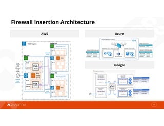 AWS
Firewall Insertion Architecture
33
Azure
Google
 