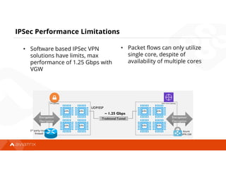 IPSec Performance Limitations
vCPU
vCPU
vCPU
vCPU
vCPU
vCPU
vCPU
vCPU
Traditional Tunnel
Encryption/
Decryption
Encryption/
Decryption
UDP/ESP
~ 1.25 Gbps
Azure
VPN GW
3rd party router
firewall
• Software based IPSec VPN
solutions have limits, max
performance of 1.25 Gbps with
VGW
• Packet flows can only utilize
single core, despite of
availability of multiple cores
 