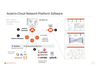 39
Aviatrix Cloud Network Platform Software
39
Aviatrix
Controller
HUB & SPOKE
Aviatrix Gateways
API
Cloud Networking Abstraction
Single Multi-Cloud Provider
Not a SaaS or
Managed Service.
It’s Yours. Aviatrix
CoPilot
1
2
4
3
Native Cloud
Constructs
API
Advanced
Networking
and Security
Service Insertion
and Chaining
 