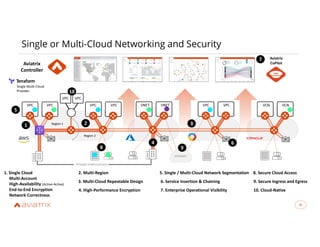 40
Single or Multi-Cloud Networking and Security
40
Aviatrix
Controller
VPC VPC VCN VCN
Region 1
Region 2
VPC VPC
VNET VNET
VPC VPC
1. Single Cloud
Multi-Account
High-Availability (Active-Active)
End-to-End Encryption
Network Correctness
2. Multi-Region
3. Multi-Cloud Repeatable Design 6. Service Insertion & Chaining
4. High-Performance Encryption
1 2 3
6
4
Single Multi-Cloud
Provider
5. Single / Multi-Cloud Network Segmentation
5
VPC VPC
10. Cloud-Native
8. Secure Cloud Access
8
10
INTERNET
9
7. Enterprise Operational Visibility
7
9. Secure Ingress and Egress
Aviatrix
CoPilot
Private Interconnect
 