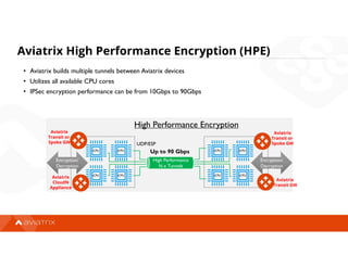 • Aviatrix builds multiple tunnels between Aviatrix devices
• Utilizes all available CPU cores
• IPSec encryption performance can be from 10Gbps to 90Gbps
vCPU
vCPU
vCPU
vCPU
vCPU
vCPU
vCPU
vCPU
Encryption/
Decryption
Encryption/
Decryption
High Performance
N x Tunnels
UDP/ESP
High Performance Encryption
Up to 90 Gbps
Aviatrix
Transit or
Spoke GW
Aviatrix
Transit GW
Aviatrix
Transit or
Spoke GW
Aviatrix
CloudN
Appliance
Aviatrix High Performance Encryption (HPE)
 