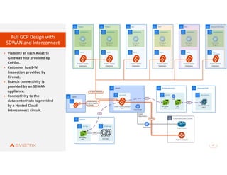 ● Visibility at each Aviatrix
Gateway hop provided by
CoPilot.
● Customer has E-W
Inspection provided by
Firenet.
● Branch connectivity is
provided by an SDWAN
appliance.
● Connectivity to the
datacenter/colo is provided
by a Hosted Cloud
Interconnect circuit.
Full GCP Design with
SDWAN and Interconnect
47
 