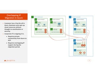● Customer has a free-for-all in
Azure. Business units spin up
cloud resources without
thought to coordination or
security.
● Corporate IT is reigning it in.
● Requires private
connectivity from Azure to
GCP.
● Requires overlapping IP
support during the
migration period.
Overlapping IP
Migration in Azure
50
 