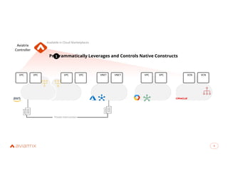 6
6
Aviatrix
Controller
Private Interconnect
Programmatically Leverages and Controls Native Constructs
1
VPC VPC VCN VCN
VPC VPC
VNET VNET
VPC VPC
Available in Cloud Marketplaces
 