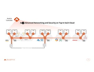 7
7
VPC VPC VCN VCN
VPC VPC
VNET VNET
VPC VPC
Region 1
Region 2
Private Interconnect
Aviatrix
Controller
Private Interconnect
Adds Advanced Networking and Security on Top In Each Cloud
2
 