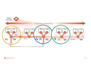 8
8
VPC VPC VCN VCN
VPC VPC
VNET VNET
VPC VPC
Region 1
Region 2
Private Interconnect
Aviatrix
Controller
Consistent Networking
 