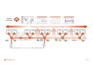 9
9
VPC VPC VCN VCN
VPC VPC
VNET VNET
VPC VPC
Region 1
Region 2
Private Interconnect
Aviatrix
Controller
Consistent Visibility and Troubleshooting
 