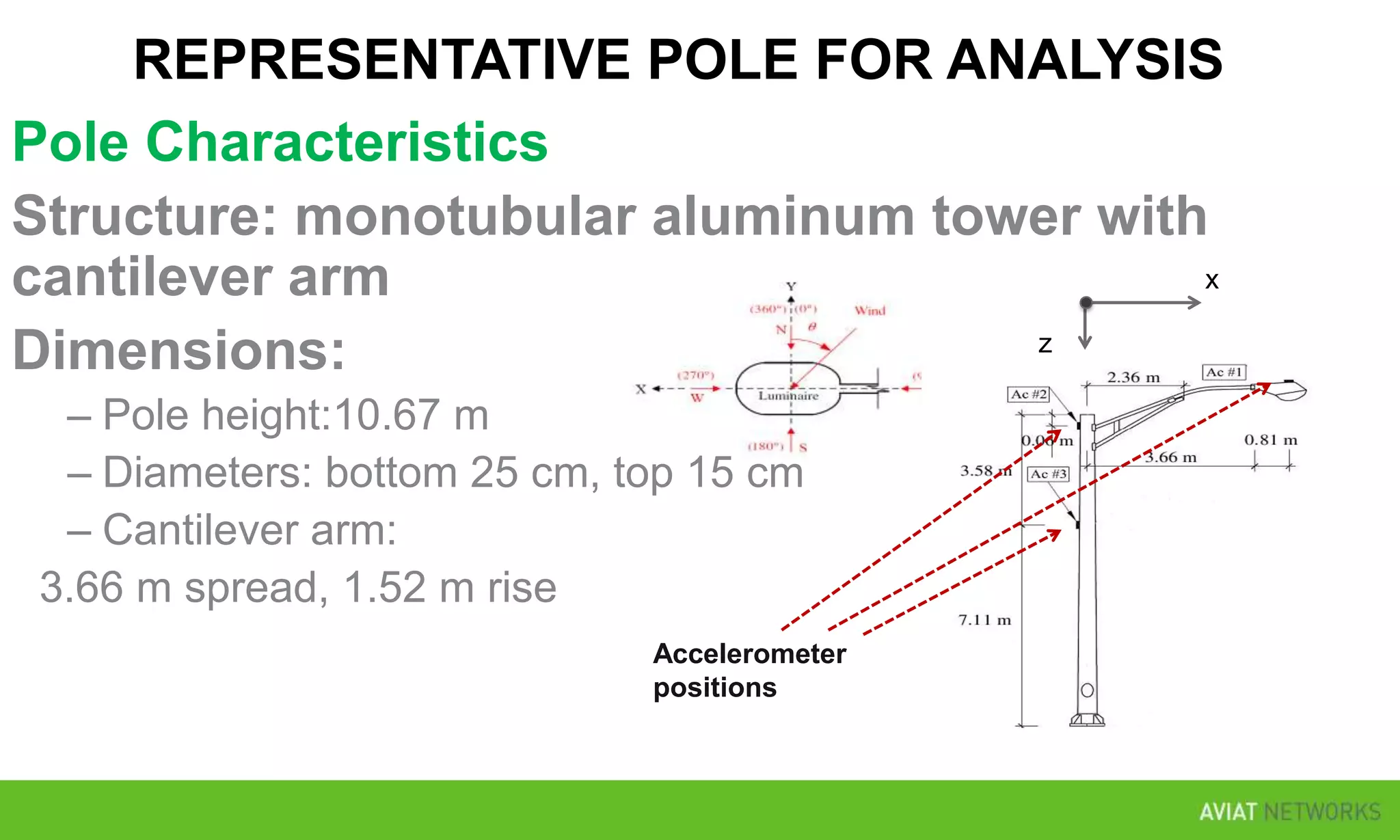 REPRESENTATIVE POLE FOR ANALYSIS
Pole Characteristics
Structure: monotubular aluminum tower with
x
cantilever arm
z
Dimensions:
– Pole height:10.67 m
– Diameters: bottom 25 cm, top 15 cm
– Cantilever arm:
3.66 m spread, 1.52 m rise
Accelerometer
positions

 