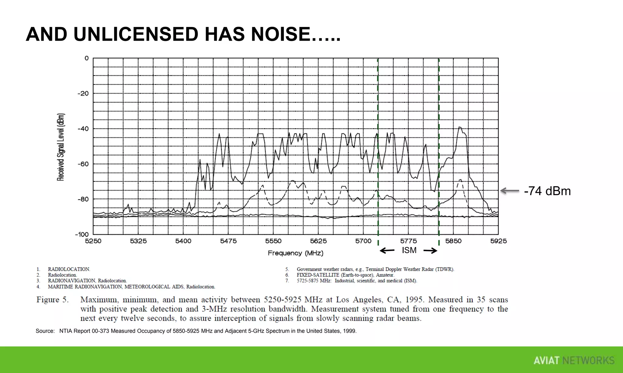 AND UNLICENSED HAS NOISE…..

-74 dBm

ISM

Source: NTIA Report 00-373 Measured Occupancy of 5850-5925 MHz and Adjacent 5-GHz Spectrum in the United States, 1999.

 