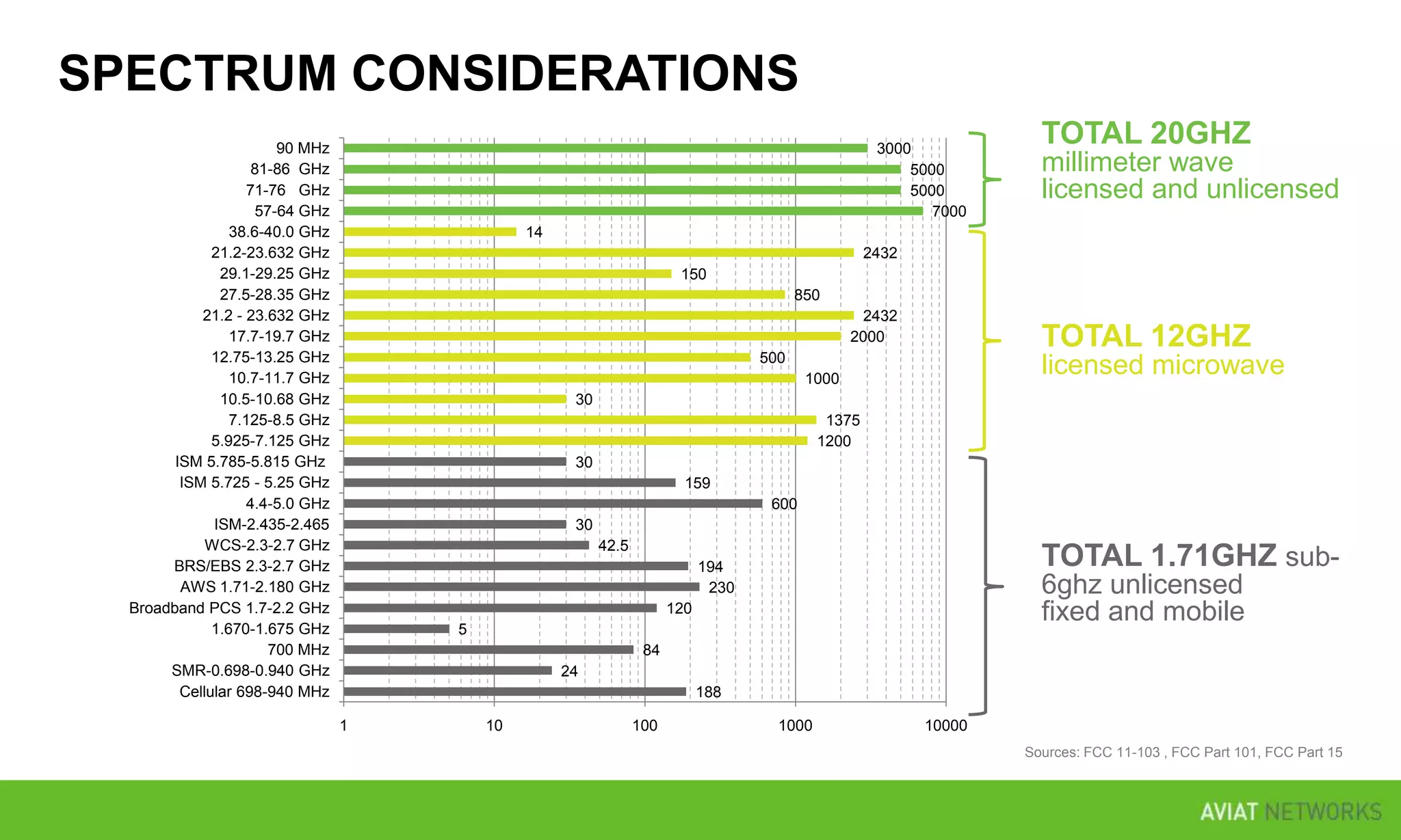 SPECTRUM CONSIDERATIONS
90 MHz
81-86 GHz
71-76 GHz
57-64 GHz
38.6-40.0 GHz
21.2-23.632 GHz
29.1-29.25 GHz
27.5-28.35 GHz
21.2 - 23.632 GHz
17.7-19.7 GHz
12.75-13.25 GHz
10.7-11.7 GHz
10.5-10.68 GHz
7.125-8.5 GHz
5.925-7.125 GHz
ISM 5.785-5.815 GHz
ISM 5.725 - 5.25 GHz
4.4-5.0 GHz
ISM-2.435-2.465
WCS-2.3-2.7 GHz
BRS/EBS 2.3-2.7 GHz
AWS 1.71-2.180 GHz
Broadband PCS 1.7-2.2 GHz
1.670-1.675 GHz
700 MHz
SMR-0.698-0.940 GHz
Cellular 698-940 MHz

3000
5000
5000
7000

TOTAL 20GHZ
millimeter wave
licensed and unlicensed

14
2432
150
850
2432
2000

TOTAL 12GHZ

500

licensed microwave

1000
30
1375
1200
30

159
600
30
42.5

TOTAL 1.71GHZ sub-

194
230

6ghz unlicensed
fixed and mobile

120
5
84
24
188
1

10

100

1000

10000
Sources: FCC 11-103 , FCC Part 101, FCC Part 15

 