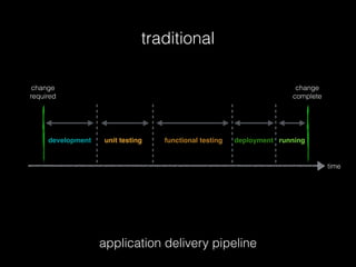time
change
required
change
complete
development unit testing functional testing deployment running
traditional
application delivery pipeline
 