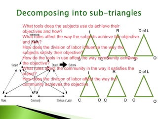 D of L R S C C R I S O C O S O O O O D of L I What tools does the subjects use do achieve their objectives and how? What rules affect the way the subjects achieve the objective and how? How does the division of labor influence the way the subjects satisfy their objective? How do the tools in use affect the way community achieves the objective? What rules affect the community in the way it satisfies the object? How does the division of labor affect the way the community achieves the objective 