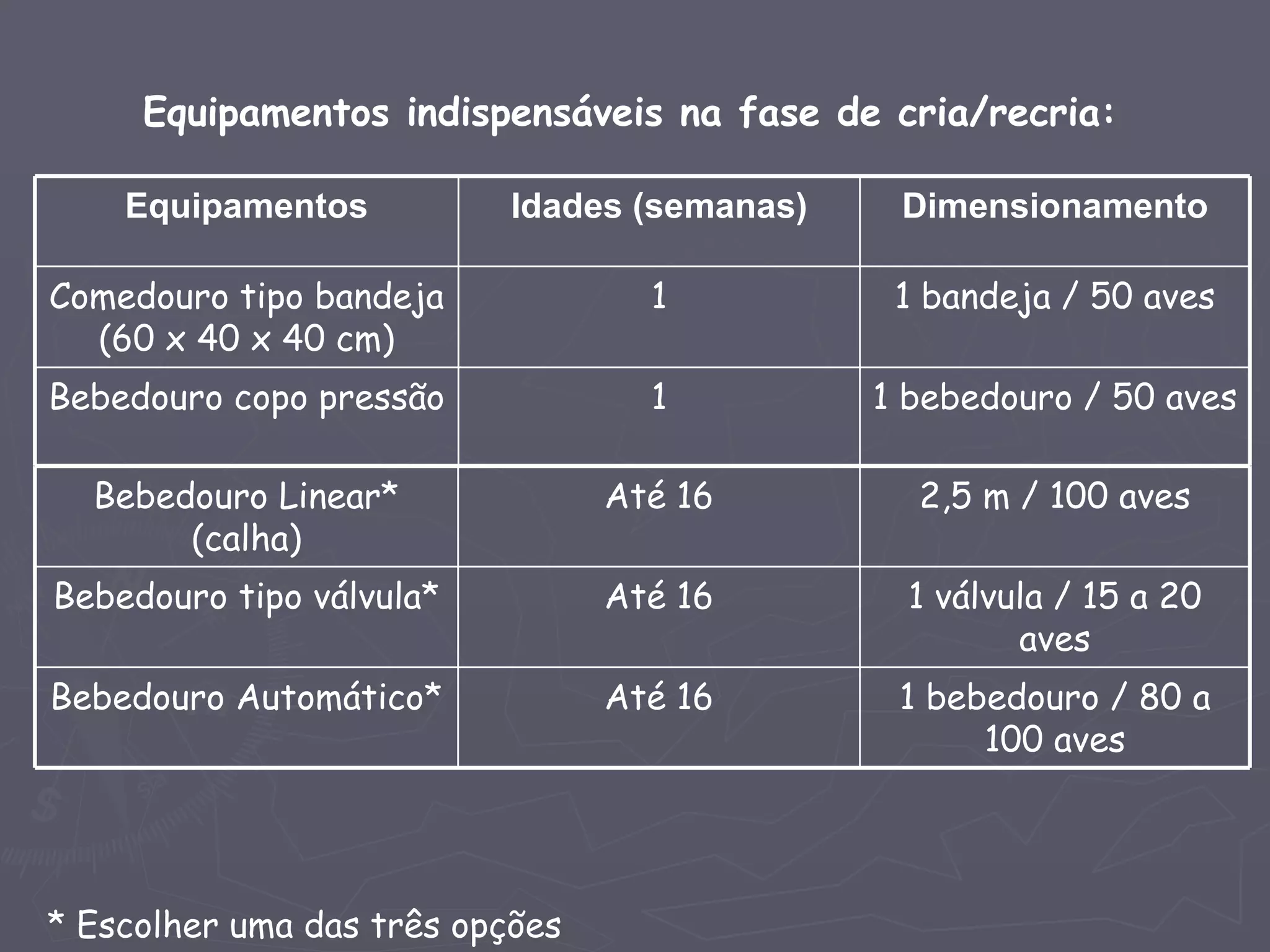 Equipamentos indispensáveis na fase de cria/recria: * Escolher uma das três opções 1 bebedouro / 50 aves 1 Bebedouro copo pressão 1 bandeja / 50 aves 1 Comedouro tipo bandeja (60 x 40 x 40 cm) Dimensionamento Idades (semanas) Equipamentos 1 bebedouro / 80 a 100 aves Até 16 Bebedouro Automático* 1 válvula / 15 a 20 aves Até 16 Bebedouro tipo válvula* 2,5 m / 100 aves Até 16 Bebedouro Linear* (calha) 