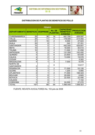 SISTEMA DE INFORMACION SECTORIAL
                                  SIS


           DISTRIBUCION DE PLANTAS DE BENEFICIO DE POLLO


                                 FENAVI
                                                CAPACIDAD
                                         No. DE            PRODUCCION
DEPARTAMENTO BENEFICIO DESPRESE                 BENEFICIO
                                        PLANTAS              AVES/DIA
                                                 AVES/DIA
CUNDINAMARCA            29         36      14      441.700     428.597
VALLE                   26         11      11      178.500     214.082
NARIÑO                  21         10      2         9.000      27.043
HUILA                   20          8      1           240      27.351
SANTANDER               15          5      7       442.000     428.807
META                    10          3      4        19.000      40.514
TOLIMA                  10          3      2        11.000      31.058
ANTIOQUIA                5          2      4       131.000     142.492
QUINDIO                  5          2      6        23.800      64.608
CAUCA                    4          2      2        13.000      19.578
CESAR                    4          1      0             -       5.382
MAGDALENA                4          1      3         7.000       9.379
NORTE DE
                                           0              -      10.817
SANTANDER                3          1
RISARALDA                3          1     2           71.500      53.126
SUCRE                    3          1     1            1.200       5.985
ATLANTICO                2          1     2           71.000    108.343
BOLIVAR                  1          0     1           20.000       6.845
BOYACA                   1          0     1           22.500      22.490
CALDAS                   1          0     0                -       7.154
CORDOBA                  0          0     1           24.000      27.270
TOTAL                  167         88     64       1.486.440   1.680.921

   FUENTE: REVISTA AVICULTORES No. 153 julio de 2008




                                                                   14
 