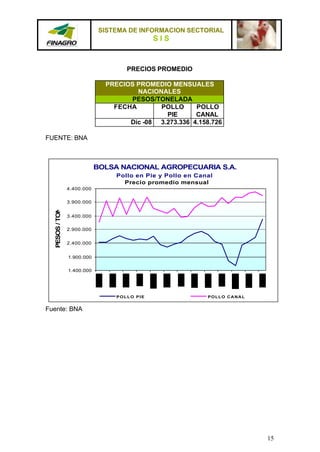 SISTEMA DE INFORMACION SECTORIAL
                                              SIS


                                     PRECIOS PROMEDIO

                               PRECIOS PROMEDIO MENSUALES
                                       NACIONALES
                                     PESOS/TONELADA
                                 FECHA       POLLO      POLLO
                                               PIE      CANAL
                                     Dic -08 3.273.336 4.158.726

FUENTE: BNA



                             BOLSA NACIONAL AGROPECUARIA S.A.
                                  Pollo en Pie y Pollo en Canal
                                    Precio promedio mensual
                 4.400.000

                 3.900.000
   PESOS / TON




                 3.400.000

                 2.900.000


                 2.400.000


                 1.900.000

                 1.400.000




                                  POLLO PIE                  POLLO CANAL


Fuente: BNA




                                                                           15
 