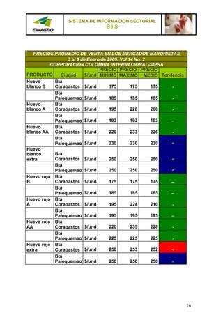 SISTEMA DE INFORMACION SECTORIAL
                               SIS




   PRECIOS PROMEDIO DE VENTA EN LOS MERCADOS MAYORISTAS
                 3 al 9 de Enero de 2009. Vol 14 No. 2
          CORPORACION COLOMBIA INTERNACIONAL-SIPSA
                                PRECIO PRECIO PRECIO
PRODUCTO      Ciudad      $/und MINIMO MAXIMO MEDIO Tendencia
Huevo       Btá
blanco B    Corabastos $/und         175       175     175  -
            Btá
            Paloquemao $/und         185       185     185  -
Huevo       Btá
blanco A    Corabastos $/und         195       220     208  -
            Btá
            Paloquemao $/und         193       193     193 --
Huevo       Btá
blanco AA Corabastos $/und           220       233     226  -
            Btá
            Paloquemao $/und         230       230     230 =
Huevo
blanco      Btá
extra       Corabastos $/und         250       250     250 =
            Btá
            Paloquemao $/und         250       250     250 =
Huevo rojo Btá
B           Corabastos $/und         175       175     175 --
            Btá
            Paloquemao $/und         185       185     185 --
Huevo rojo Btá
A           Corabastos $/und         195       224     210  -
            Btá
            Paloquemao $/und         195       195     195 --
Huevo rojo Btá
AA          Corabastos $/und         220       235     228  -
            Btá
            Paloquemao $/und         225       225     225  -
Huevo rojo Btá
extra       Corabastos $/und         250       253     252 +
            Btá
            Paloquemao $/und         250       250     250 =




                                                                16
 