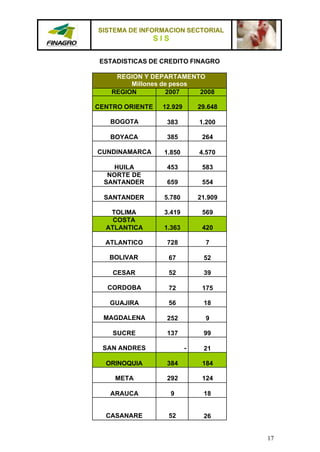 SISTEMA DE INFORMACION SECTORIAL
                 SIS

 ESTADISTICAS DE CREDITO FINAGRO

     REGION Y DEPARTAMENTO
         Millones de pesos
    REGION          2007   2008

CENTRO ORIENTE    12.929       29.648

   BOGOTA          383         1.200

   BOYACA          385          264

CUNDINAMARCA       1.850       4.570

    HUILA          453          583
   NORTE DE
  SANTANDER        659          554

  SANTANDER        5.780       21.909

   TOLIMA          3.419        569
    COSTA
  ATLANTICA        1.363        420

  ATLANTICO        728           7

   BOLIVAR          67          52

    CESAR           52          39

   CORDOBA          72          175

   GUAJIRA          56          18

  MAGDALENA        252           9

    SUCRE          137          99

 SAN ANDRES                -    21

  ORINOQUIA        384          184

     META          292          124

   ARAUCA              9        18


  CASANARE          52          26


                                        17
 