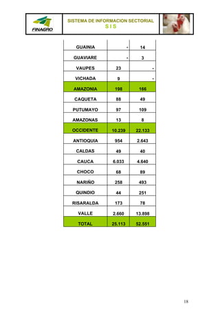 SISTEMA DE INFORMACION SECTORIAL
              SIS


   GUAINIA               -    14

  GUAVIARE               -     3

   VAUPES        23                   -

  VICHADA           9                 -

  AMAZONIA       198          166

  CAQUETA        88           49

 PUTUMAYO        97           109

 AMAZONAS        13            8

 OCCIDENTE      10.239       22.133

  ANTIOQUIA      954         2.643

   CALDAS        49           40

   CAUCA        6.033        4.640

   CHOCO         68           89

   NARIÑO        258          493

   QUINDIO       44           251

 RISARALDA       173          78

   VALLE        2.660        13.898

   TOTAL        25.113       52.551




                                          18
 