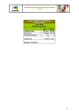 SISTEMA DE INFORMACION SECTORIAL
                     SIS




     TOTAL CREDITO OTORGADO
           AVICULTURA
             2007-2008
         Millones de pesos
                           2007     2008
Crédito Total              25.113   52.551
Ordinarios                 13.458   20.759
Crédito Asociativo              0        0

Crédito AIS                11.654 31.792

Fuente: FINAGRO




                                             19
 
