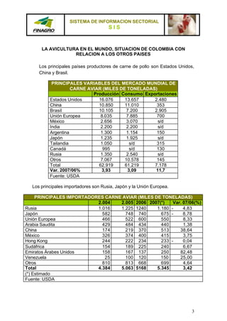 SISTEMA DE INFORMACION SECTORIAL
                                      SIS


      LA AVICULTURA EN EL MUNDO, SITUACION DE COLOMBIA CON
                  RELACION A LOS OTROS PAISES

     Los principales países productores de carne de pollo son Estados Unidos,
     China y Brasil.

           PRINCIPALES VARIABLES DEL MERCADO MUNDIAL DE
                    CARNE AVIAR (MILES DE TONELADAS)
                            Producción Consumo Exportaciones
          Estados Unidos      16.076     13.657    2.480
          China               10.850     11.010     353
          Brasil              10.105      7.200    2.905
          Unión Europea        8.035      7.885     700
          México               2.656      3.070      s/d
          India                2.200      2.200      s/d
          Argentina            1.300      1.154     150
          Japón                1.235      1.925      s/d
          Tailandia            1.050       s/d      315
          Canadá                995        s/d      130
          Rusia                1.350      2.540      s/d
          Otros                7.067     10.578     145
          Total               62.919     61.219    7.178
          Var. 2007/06%        3,93       3,09     11,7
          Fuente: USDA

  Los principales importadores son Rusia, Japón y la Unión Europea.

     PRINCIPALES IMPORTADORES CARNE AVIAR (MILES DE TONELADAS)
                           2.004   2.005 2006 2007(*)    Var. 07/06(%)
Rusia                      1.016   1.225 1240     1.180 -     4,83
Japón                        582     748 740        675 -     8,78
Unión Europea                466     522 600        550       8,33
Arabia Saudita               429     484 434        440       1,38
China                        174     219 370        513     38,64
México                       326     374 400        415       3,75
Hong Kong                    244     222 234        233 -     0,04
Sudáfrica                    154     189 225        240       6,67
Emiratos Árabes Unidos       158     167 137        250     82,48
Venezuela                     25     100 120        150     25,00
Otros                        810     813 668        699       4,64
Total                      4.384   5.063 5168     5.345       3,42
(*) Estimado
Fuente: USDA




                                                                            3
 