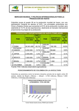 SISTEMA DE INFORMACION SECTORIAL
                                                                   SIS


    MERCADO MUNDIAL Y POLÍTICAS INTERNACIONALES PARA LA
                  PRODUCCION DE HUEVO

Colombia ocupa el puesto 28 en la producción mundial de huevo, con una
participación marginal de apenas el 0,6%. Los principales productores son
China y Estados Unidos que concentran el 51% de la producción mundial, pero
solamente el 14,7% de las exportaciones, destinando al mercado internacional
proporciones muy bajas de su producción.

      PRODUCCION Y EXPORTACIONES DE HUEVO (TONELADAS)
                               PART.(                       PART.(
                               %) EN
                  PRODUCC                         EXPORTACI %) EN
      PAIS                        EL       PAIS               EL
                   ION 2004                       ONES 2003
                               MUND                         MUND
                                  O                           O
                                          HOLAN
 1 CHINA          24.341.400 42,1% 1 DA          192.165     18,5%
   ESTADOS                                ESPAÑ
 2 UNIDOS         5.252.300       9,1% 2 A       99.646       9,6%
                                          MALASI
 3 JAPON          2.505.000       4,3% 3 A       95.047       9,1%
                                        3
 5 MEXICO         1.920.000       3,3% 3 BRASIL 2.185         0,2%
                                        4 ECUAD
 7 BRASIL         1.560.000       2,7% 2 OR      1.492        0,1%
 2                                      5 COLOM
 8 COLOMBIA       335.000         0,6% 1 BIA     975          0,1%
Fuente: FAO. Cálculos observatorio agrocadenas

         POSICIONAMIENTO DE COLOMBIA EN LA AVICULTURA

Colombia se posiciona como la tercera industria avícola de la región entre 20
países, detrás de Brasil y México – (Brasil - 4.700 millones, México 1.600
millones y Colombia 535 millones)
                                              PRODUCCION ESTIMADA DE POLLO EN
                                                LATINOAMERICA - TOTAL AÑO 2008
                 MILLONES DE POLLOS




                                      5.000
                                      4.500
                                      4.000
                                      3.500
                                      3.000
                                      2.500                                                  Serie1
                                      2.000
                                      1.500
                                      1.000
                                        500
                                        -
                                                            O




                                                                                  RU
                                                                          A
                                                  IL




                                                                         A
                                                          IC


                                                                        BI


                                                                        A
                                                AS




                                                                       IN


                                                                                PE
                                                                      EL
                                                        EX



                                                                      M




                                                                     NT
                                              BR




                                                                    ZU
                                                                    LO
                                                       M




                                                                   GE
                                                                  NE
                                                                  CO




                                                                 AR
                                                                VE




                                                                     PAIS


                                      Fuente: Revista industria avícola y FENAVI para Colombia



                                                                                                      4
 