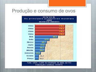 Produção e consumo de ovos
 