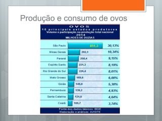 Produção e consumo de ovos
 