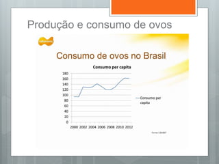 Produção e consumo de ovos
 