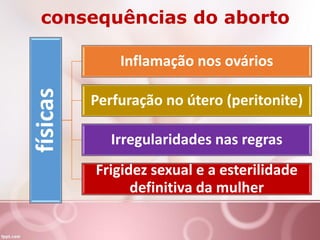 consequências do aborto
físicas Inflamação nos ovários
Perfuração no útero (peritonite)
Irregularidades nas regras
Frigidez sexual e a esterilidade
definitiva da mulher
 